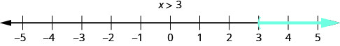 Number line with x > 3, an open parenthesis at 3, and a ray extending right.