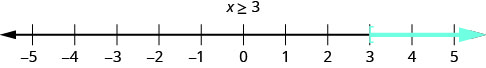 Number line with x β₯ 3, a square bracket at 3, and a ray extending right.