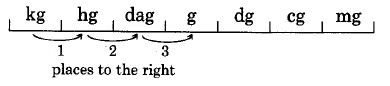 A metric scale lists kg, hg, dag, g, dg, cg, mg, with three steps from kg to g.