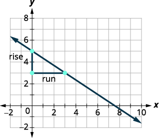 A descending line passes through (0, 5) and (3, 3). A vertical and horizontal step mark the changes.