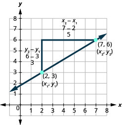 A rising line through (2, 3) and (7, 6); the marked vertical change is 3 and the horizontal change is 5.